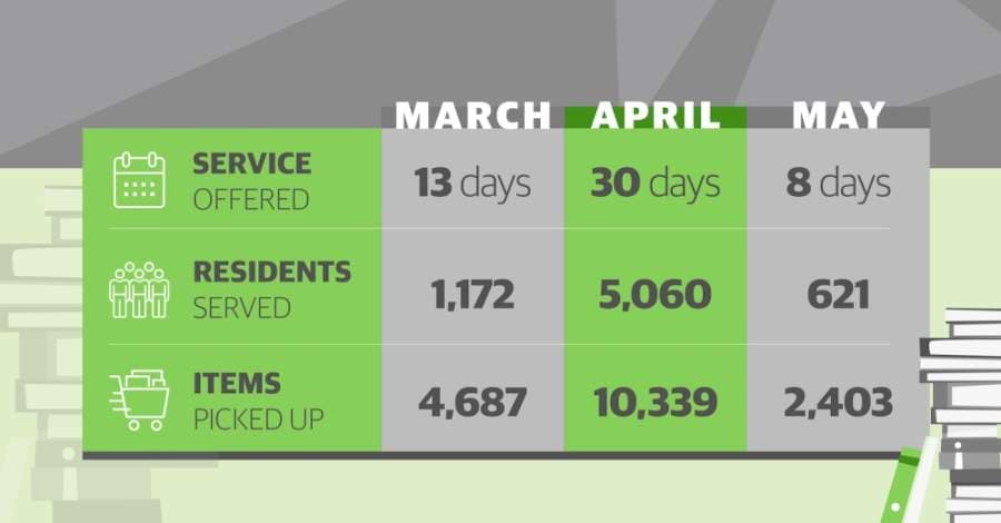 More than 5,000 patrons used the service last month, which is four times higher than the number of curbside visitors between March 17-31, data shows.