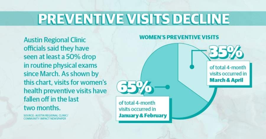 Austin physicians planning for chronic long-term health hurdles as patients stay out of emergency rooms during pandemic