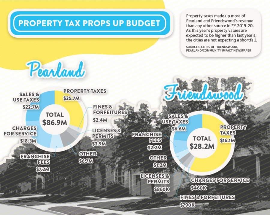 Property values soar as sales tax drops in Pearland but rises in Friendswood