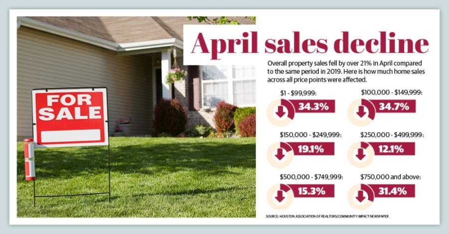 April home sales tumble 21%, prices steady as Houston real estate market absorbs COVID-19 shock