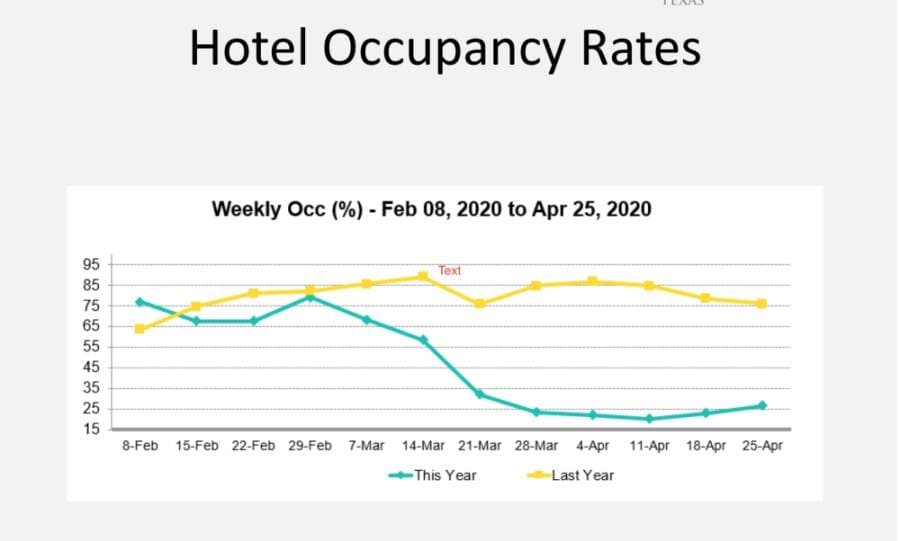 Georgetown hotel occupancy revenue down 80%-90% compared to same time last year