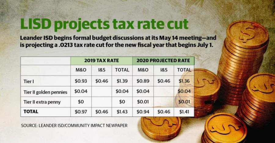 Leander ISD projects property tax rate decrease starting July 1