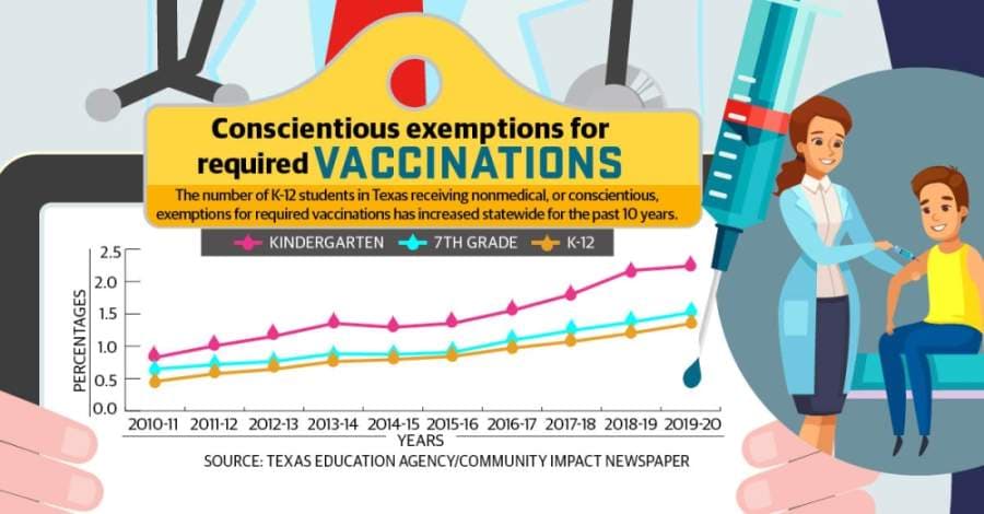Nonmedical vaccine exemptions for K-12 students increase statewide