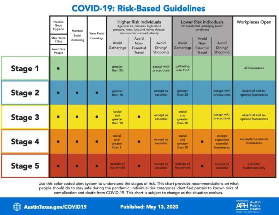 Balancing act between public health, viable economy continues as Austin-Travis County enters ‘Stage 3’ coronavirus risk