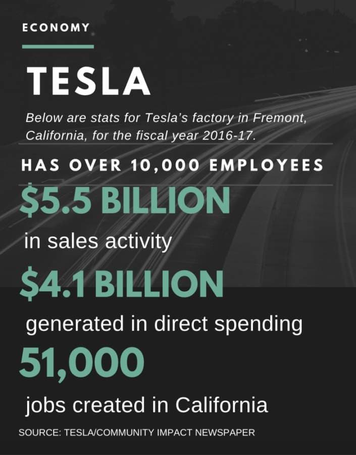 Tesla could bring Greater Houston area thousands of jobs if Musk relocates automaking factory