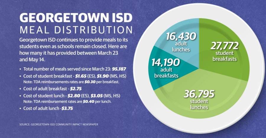 Georgetown ISD has distributed more than 95K meals to students, families since school closure