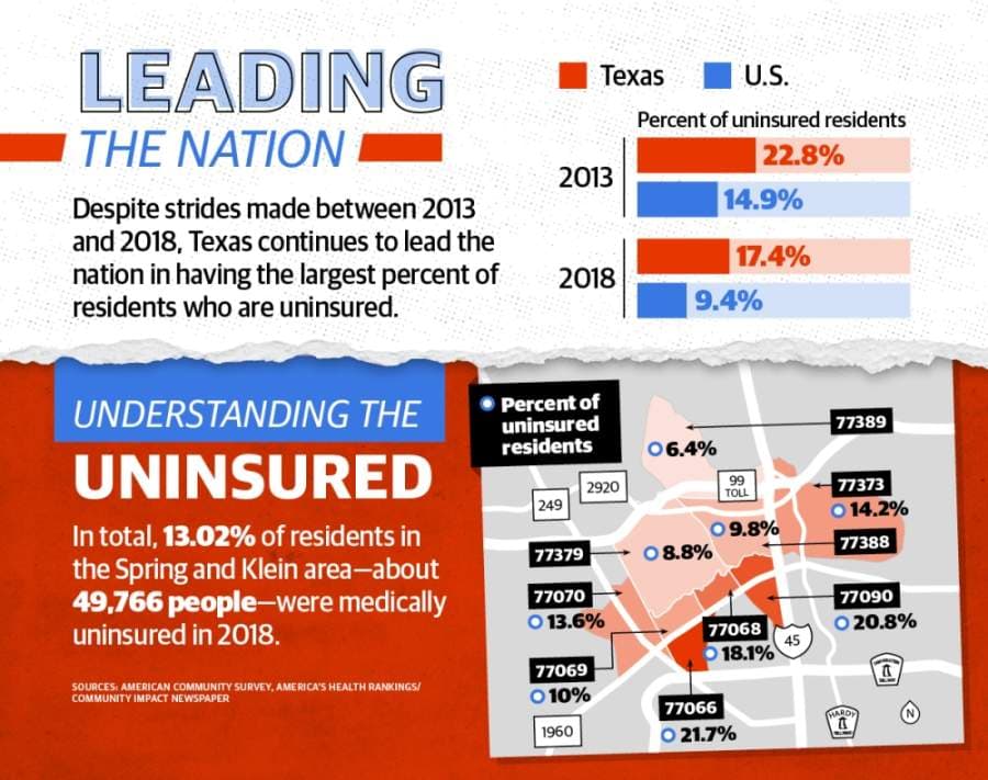 High unemployment rate further exacerbates resources for medically uninsured, complicating COVID-19 containment in Spring, Klein