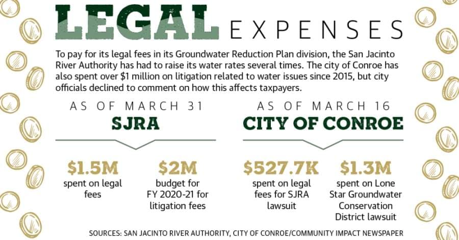 Legal fees driving up water rates across Conroe, Montgomery