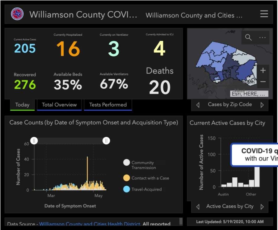 Confirmed cases of coronavirus in Williamson County top 500; 20th resident dies