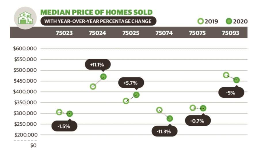 Number of new home listings in Plano fell in March, but prices rose in northern neighborhoods