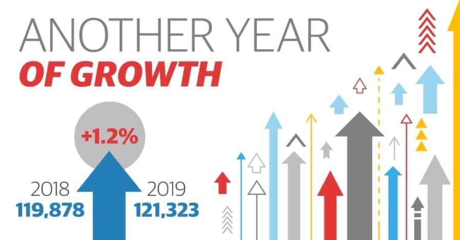 Richardson population grew to 121,323 people in 2019, per census estimates