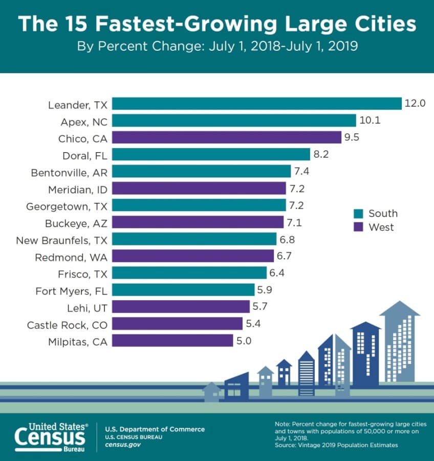 New Braunfels was the ninth fastest-growing large city in the nation between the census on July 1, 2018, and the latest population estimate on July 1, 2019. (Courtesy U.S. Census Bureau)