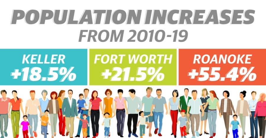 Census population estimates show growth in Fort Worth and Roanoke, decline in Keller in 2019