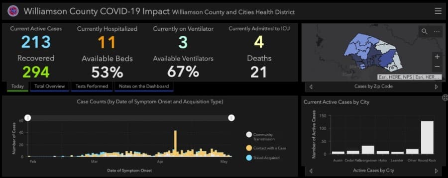Williamson County reports 21st coronavirus-related death May 22; about 1.3% of population tested