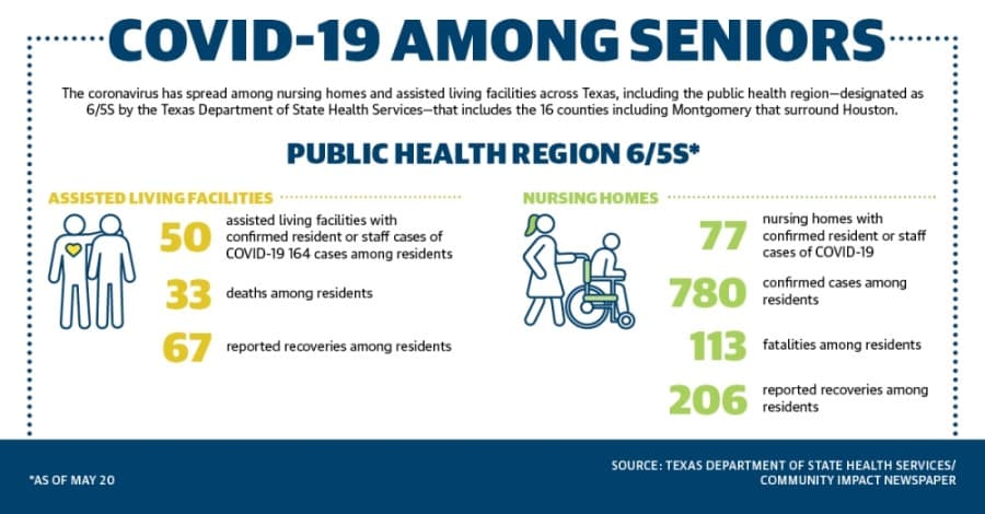 As coronavirus among Montgomery County’s seniors rise, statewide efforts to test nursing homes unclear