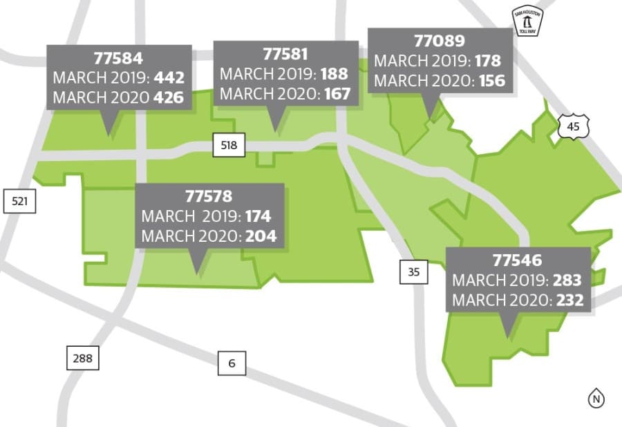 DATA: A look at March residential real estate data in Pearland, Friendswood