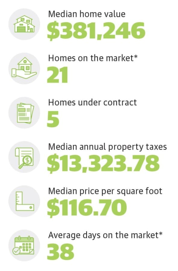 This month's residential real estate data compares data for five local ZIP codes and takes a look at the Sedona Lakes neighborhood. (Elyssa Turner/Community Impact Newspaper)