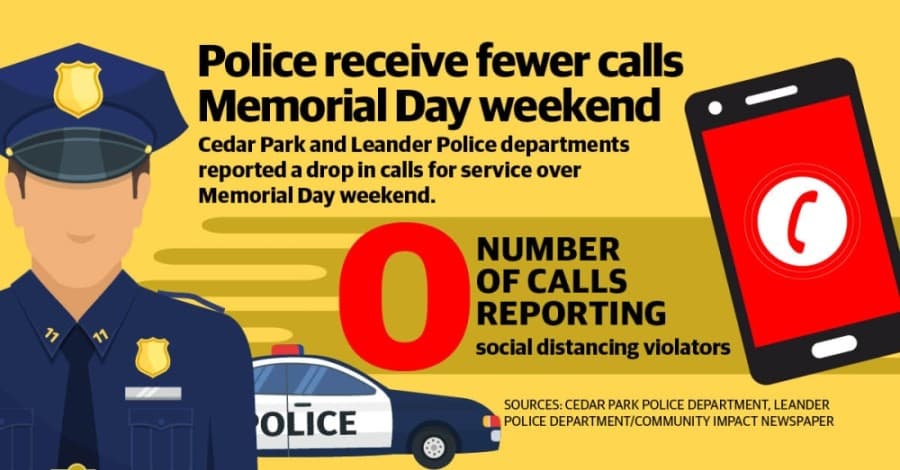 Cedar Park, Leander police report fewer calls, no social distancing complaints over Memorial Day weekend