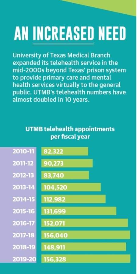 Source: UTMB Health/Community Impact Newspaper (Designed by Ethan Pham)