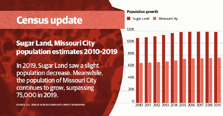 Census population estimates for 2019 show growth in Missouri City, decrease in Sugar Land