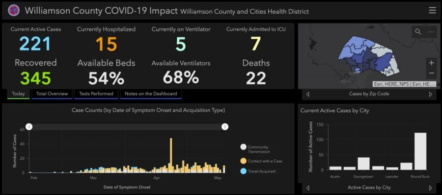 4 new coronavirus cases confirmed in Williamson County, which has reported more than 9,800 tests