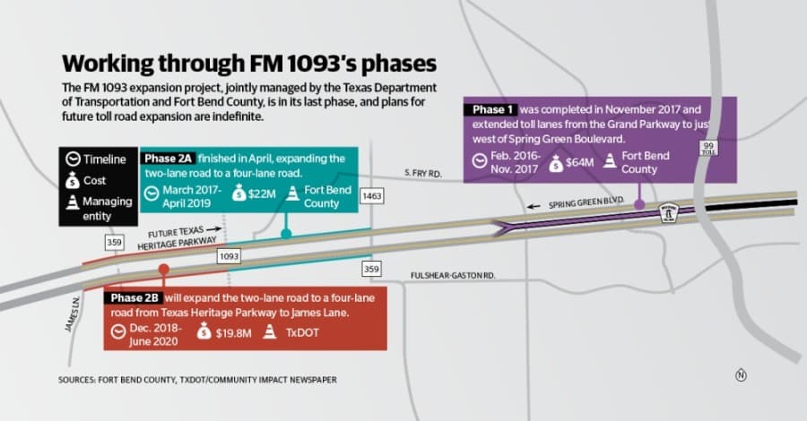 TxDOT: FM 1093 widening project in Fulshear ‘basically done’