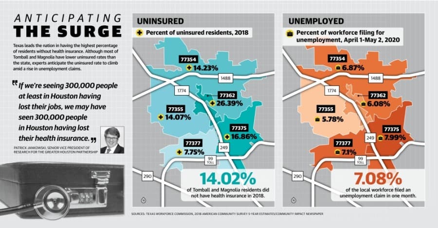 Tomball, Magnolia uninsured rate to grow following layoffs; state sees calls for expanding health care coverage