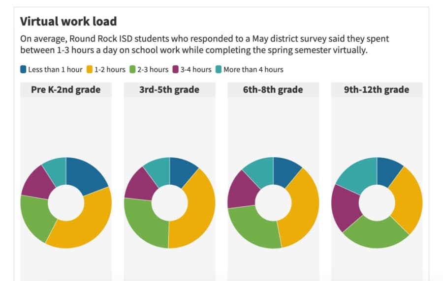 DATA: Parents, students, staff share feedback on Round Rock ISD online learning