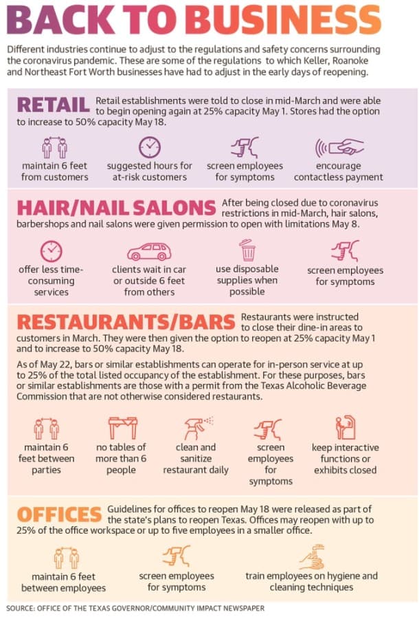 Keller, Roanoke and Fort Worth businesses are adapting to fewer restrictions related to the coronavirus pandemic. (Katherine Borey/Community Impact Newspaper)