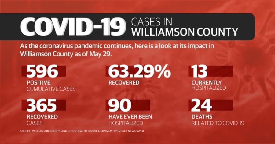 Take a look at how coronavirus impacted Williamson County this week