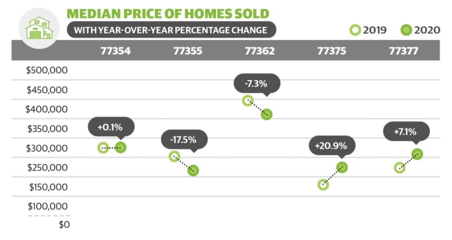 Median price of homes sold drops 17.5% year over year in ZIP 77355