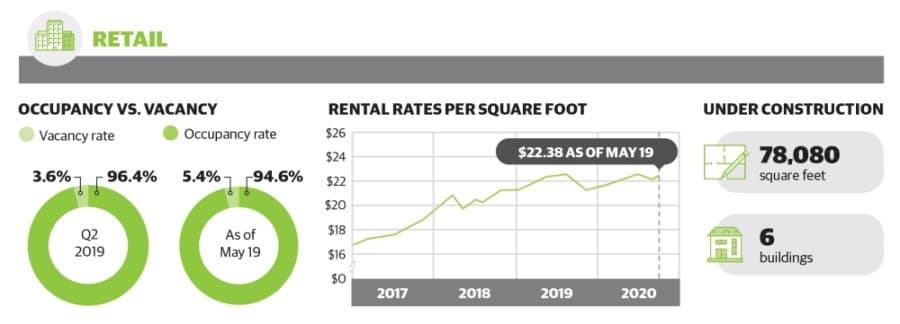 DATA: Take a look at how commercial real estate is trending in May in Tomball, Magnolia