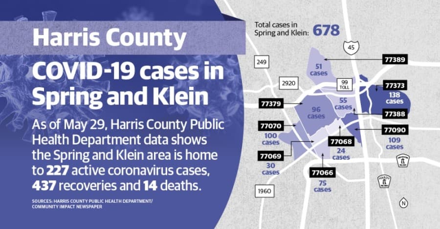DATA: Spring, Klein area adds 67 confirmed coronavirus cases in one week; no new deaths as of May 29