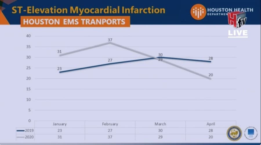 Houston officials worry COVID-19 fears are driving down necessary hospitalizations