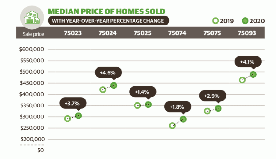 Plano market data: Fewer new home listings, higher sale prices in first full month of coronavirus restrictions