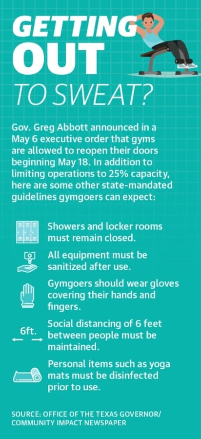 Gov. Greg Abbott announced in a May 6 executive order that gyms are allowed to reopen their doors beginning May 18. (Graphic by Ronald Winters/Community Impact Newspaper)