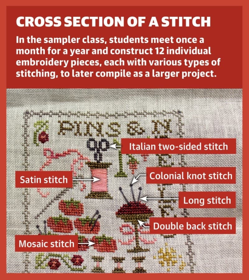 With more than 40 years of experience in the craft, Brazell’s shop offers an inventory of needlework supplies and classes in cross stitch, needlepoint and Norwegian Hardanger embroidery. (Graphic by Ronald Winters/Community Impact Newspaper)