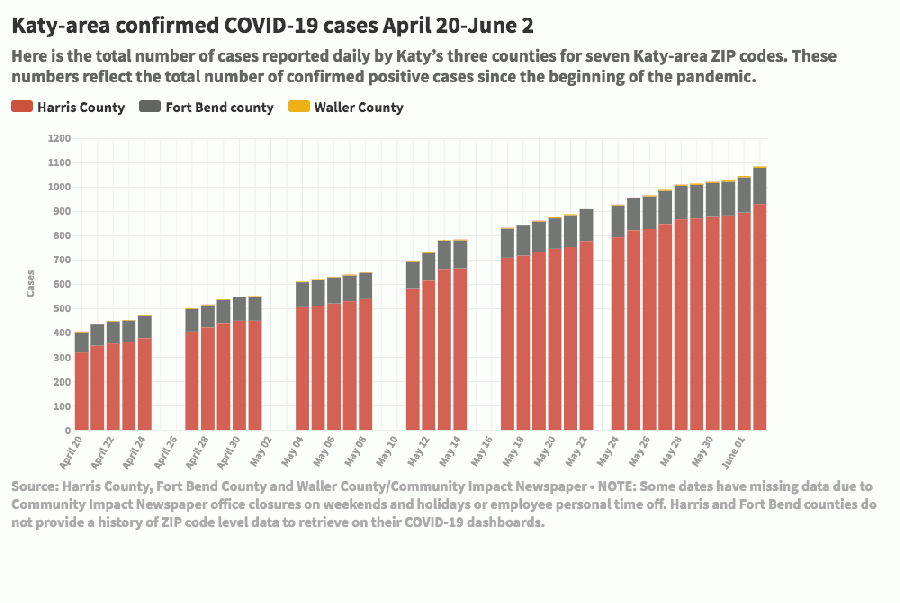 June 2 Katy-area COVID-19 daily case numbers increase by 40
