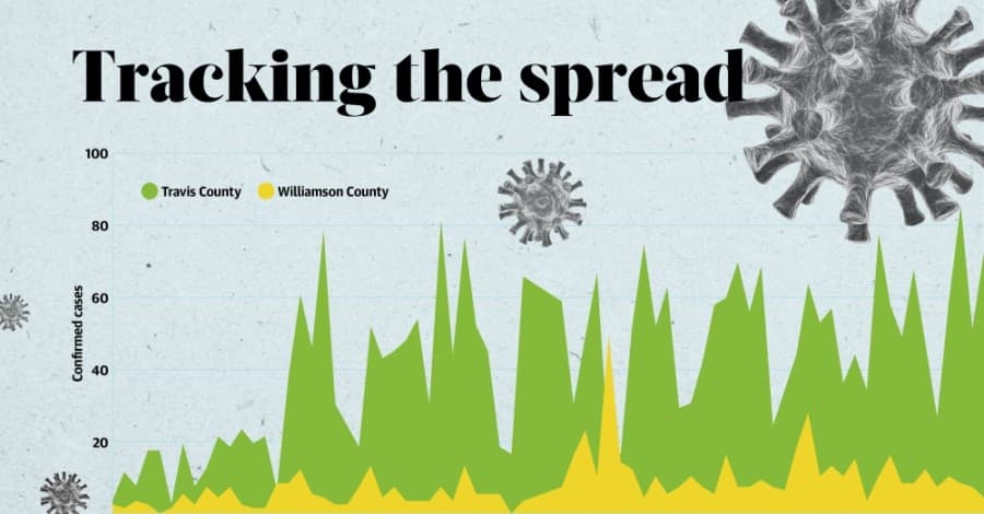 INTERACTIVE: As businesses reopen, virus infection rates climb in Round Rock, Pflugerville, Hutto