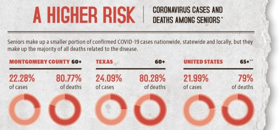 At-risk population in The Woodlands area faces health challenges, lifestyle changes