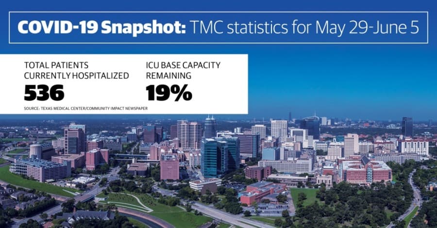Texas Medical Center sees first significant increase in COVID-19 hospitalizations in several weeks