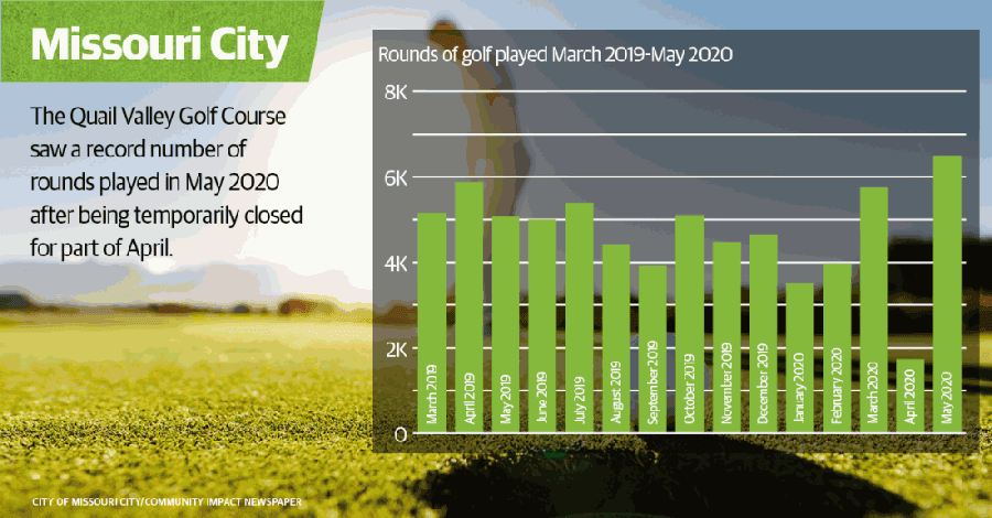 This graph shows the number of rounds played at Quail Valley Golf Course each month since March 2019. (Graphic by Chase Brooks/Community Impact Newspaper) 