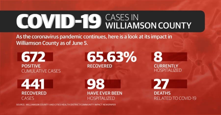 Take a look at how coronavirus impacted Williamson County as of June 5