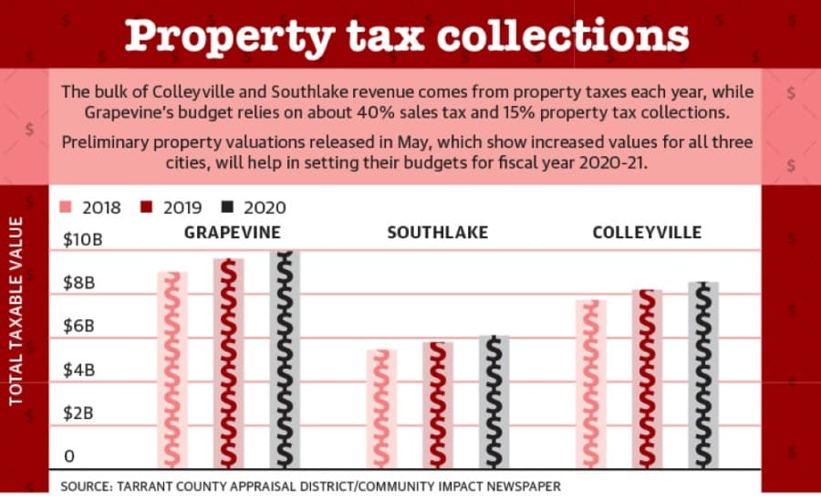 Grapevine, Colleyville, Southlake evaluate budget changes due to COVID-19 pandemic