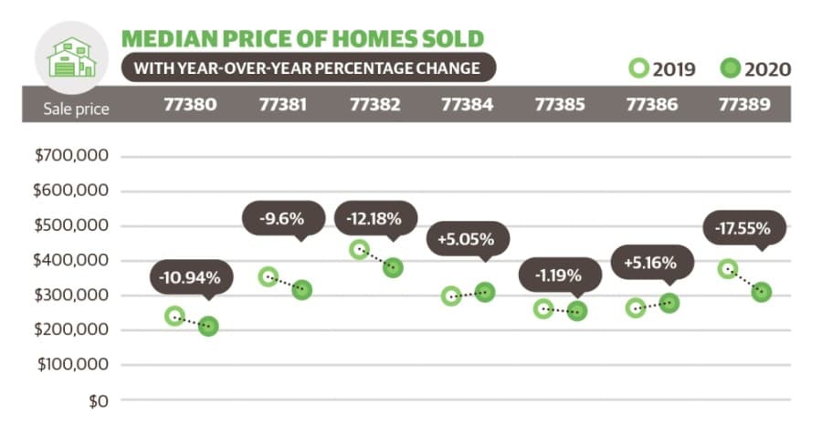DATA: Median prices of homes in The Woodlands area dropped in five ZIP codes in May