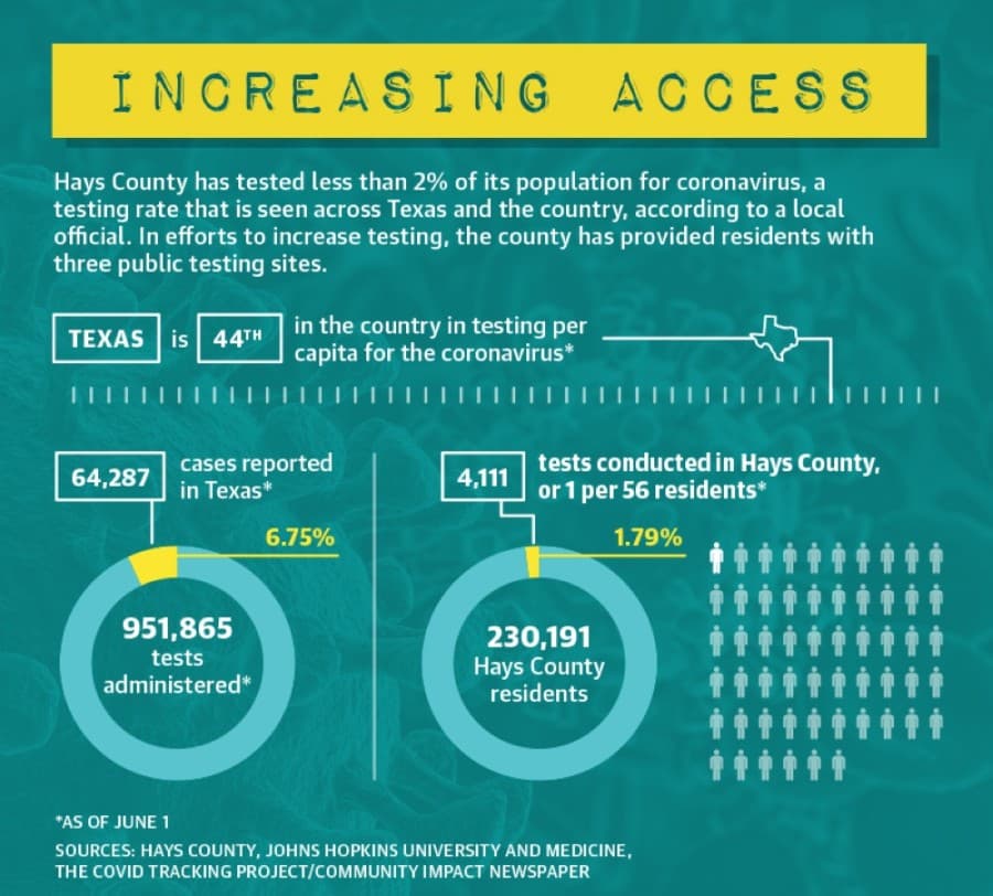 Officials say testing demands are being met for Hays County residents