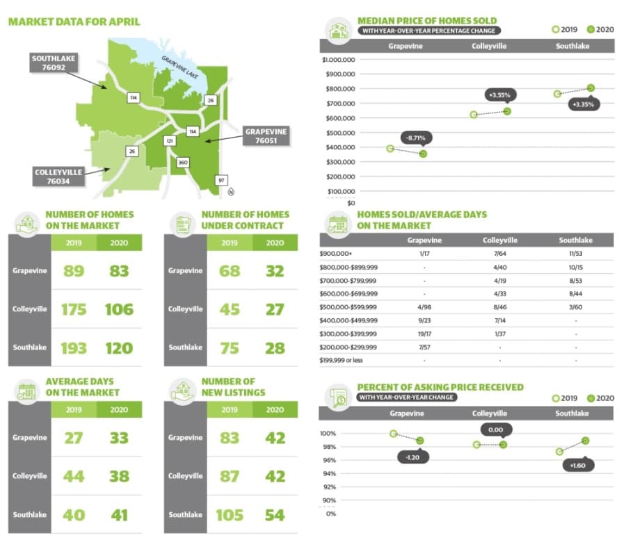 Market data: Number of homes listed for sale drops in Grapevine, Colleyville, Southlake