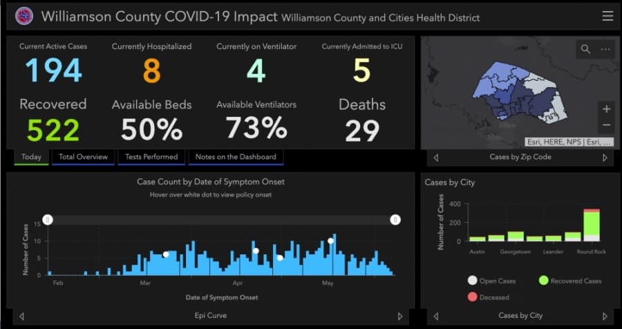 Williamson County saw 47 additional cases of coronavirus, one additional death June 9