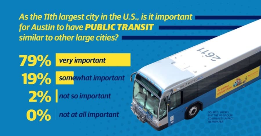 Austin's public transportation plan goes from vision to action with milestone vote