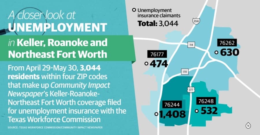 More than 3,000 Keller-Roanoke-Northeast Fort Worth residents file for unemployment in May